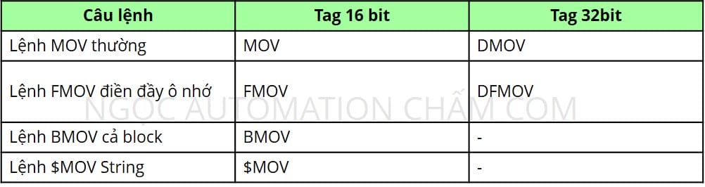Các lệnh Move trong PLC Mitsubishi