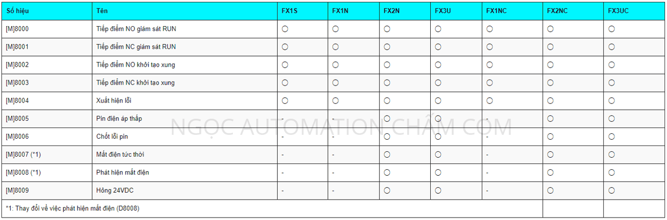Các bit và thanh ghi đặc biệt trong PLC Mitsubishi