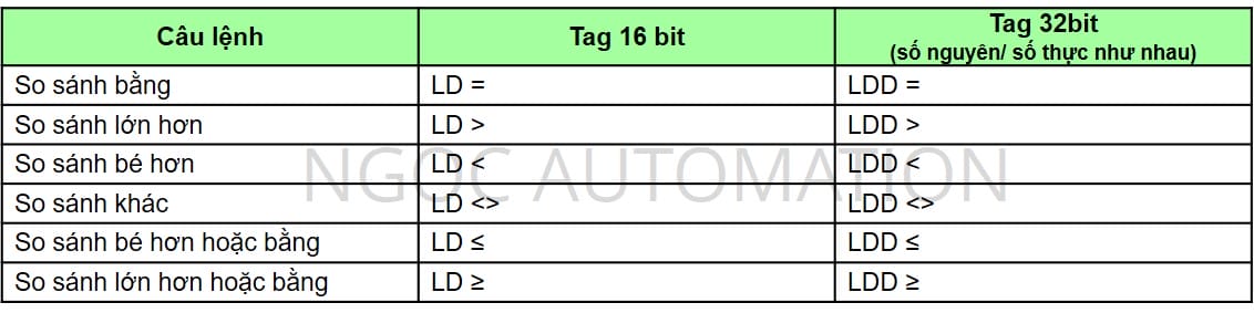 Các lệnh so sánh trong PLC Mitsubishi