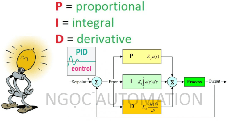 Bộ điều khiển PID trong PLC là gì?