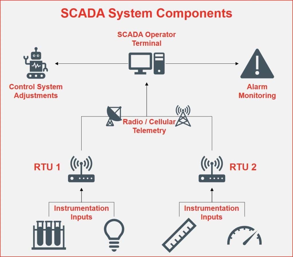 Scada là gì? Giải thích đầy đủ về Scada
