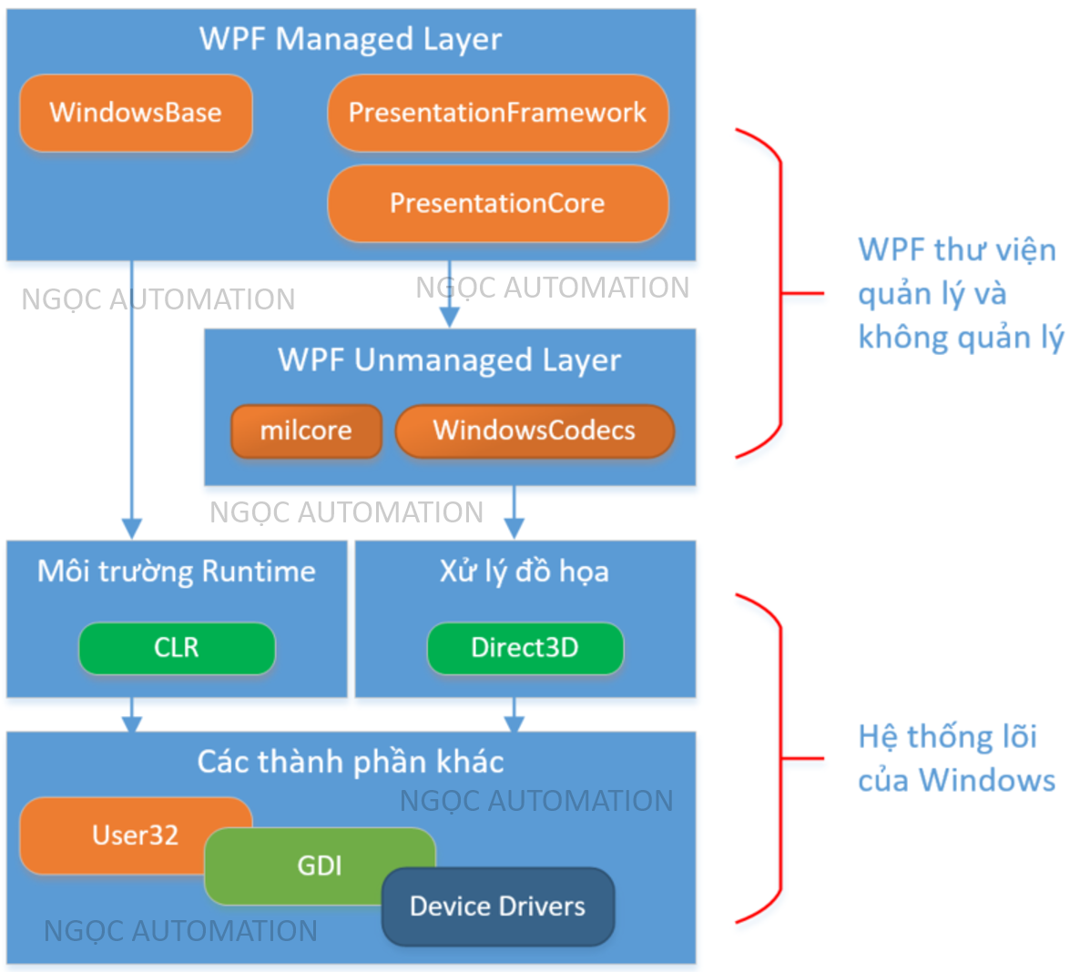 Tổng quan về kiến trúc WPF